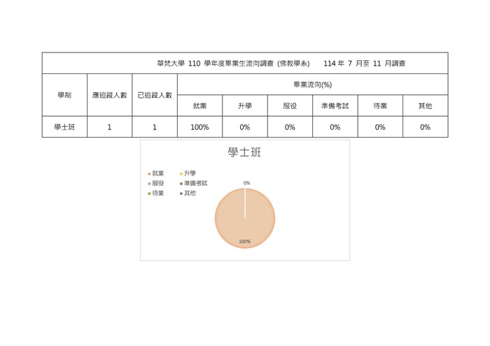 110 學年度畢業生流向調查 (佛教學系)